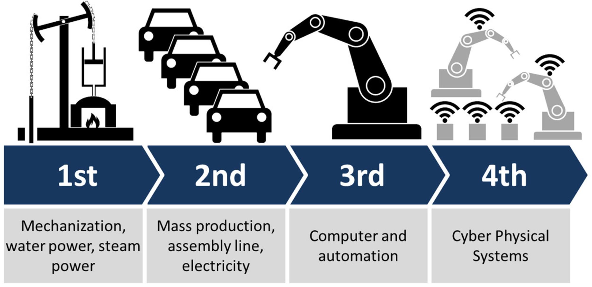 Esquema de las 4 Revoluciones Industriales según Christoph Roser